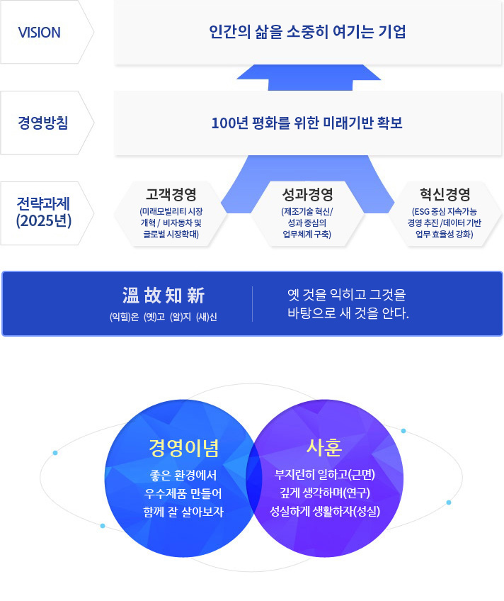 비전, 경영방침, 전략과제 소개 그리고 경영이념과 사훈 소개